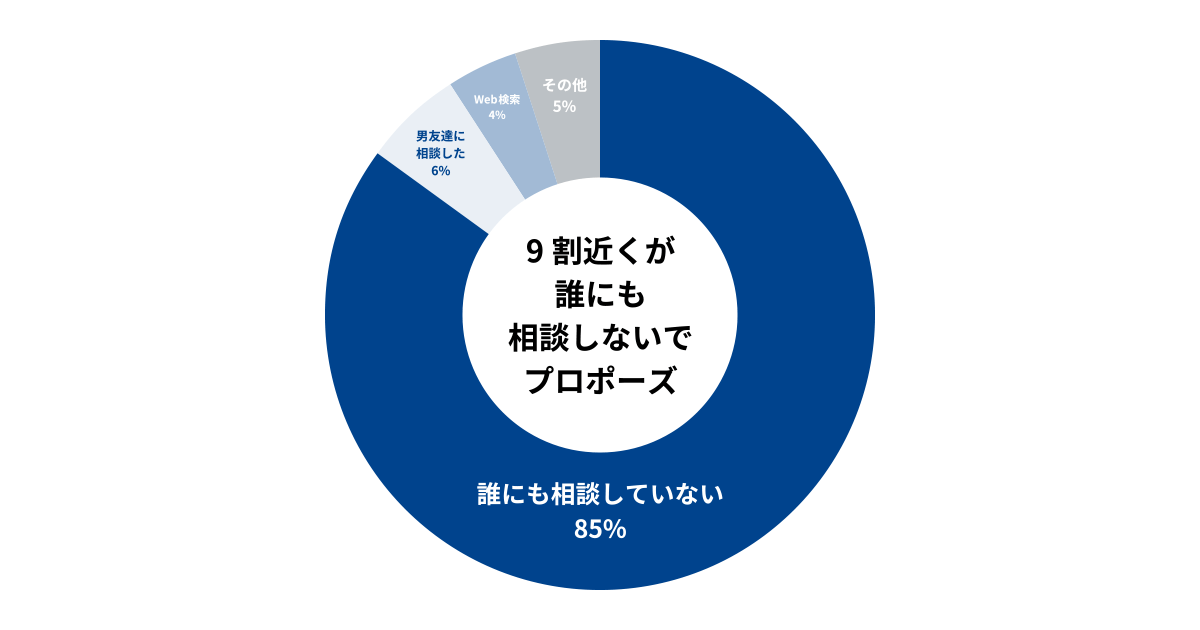 誰にも相談せずプロポーズ決行 でも言葉やシチュエーションで悩む人も プロポーズプランナー